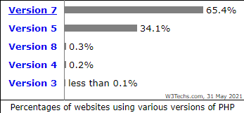Percentage of websites using various versions of php