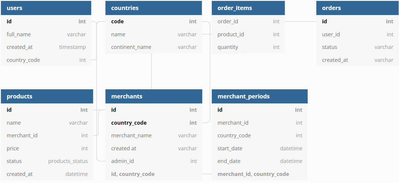 Database Table