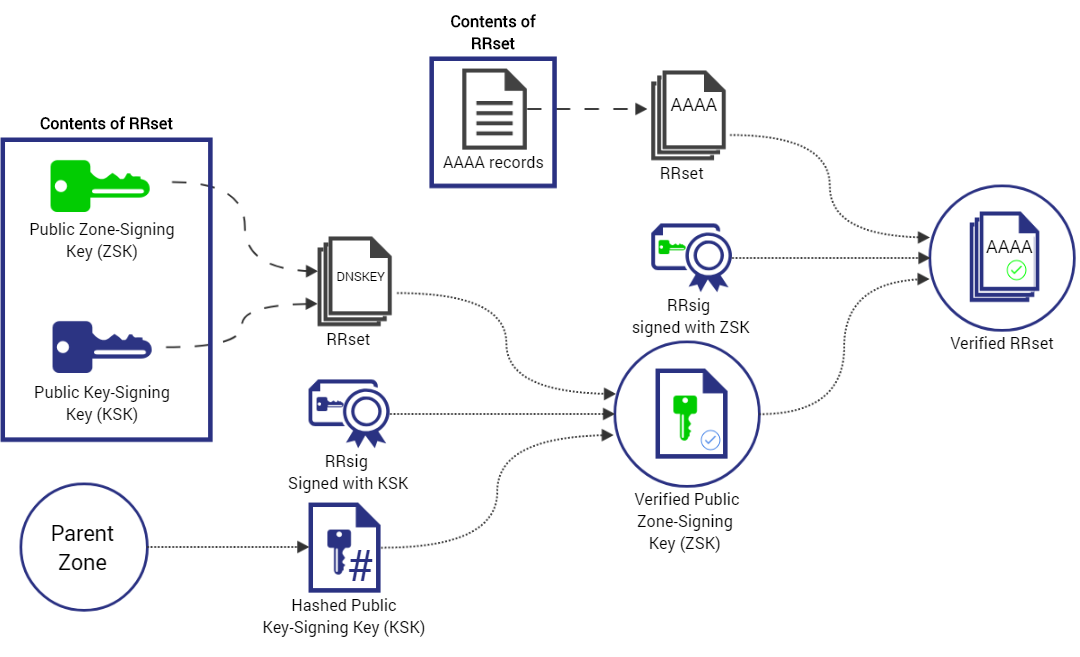 Understanding DNSSEC: Securing the Domain Name System